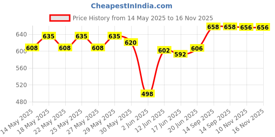 flipkart.com xelix for Kids Age Group 5-12 Years Adjustable Inline Skating Shoes Quad Roller Skates - Size 4-6 UK xelix Price History Graph from 14 May 2025 to 15 Nov 2025