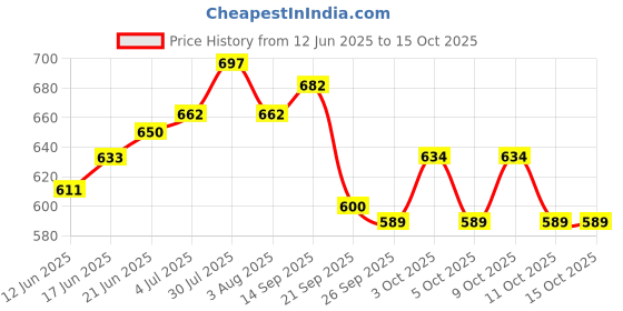 flipkart.com edenglow for Kids Age Group 5-12 Years Adjustable Inline Skating Shoes Quad Roller Skates - Size 4-6 UK edenglow Price History Graph from 12 Jun 2025 to 15 Oct 2025