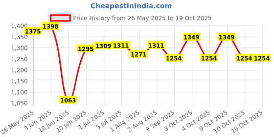 flipkart.com salegrow for kids in strollers & Pram Pram salegrow Price History Graph from 26 May 2025 to 19 Oct 2025