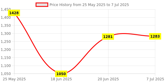 flipkart.com bondad hub for kids in strollers & prams Pram bondad hub Price History Graph from 25 May 2025 to 7 Jul 2025