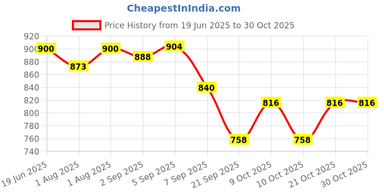 flipkart.com cantu care FOR KIDS NOURISHING CONDITIONER cantu care Price History Graph from 19 Jun 2025 to 29 Oct 2025