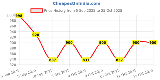 flipkart.com cantu care For Kids Styling Custard cantu care Price History Graph from 5 Sep 2025 to 25 Oct 2025