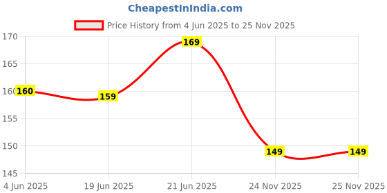 flipkart.com for lifestyle useful Stainless Steel coin bank for gits and sutable for boys and girls 2.32 Coin Bank for lifestyle Price History Graph from 4 Jun 2025 to 25 Nov 2025