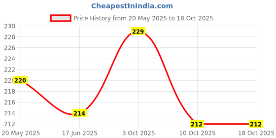 flipkart.com for lifestyle useful Stainless Steel coin bank for gits and sutable for boys and girls 2.35 Coin Bank for lifestyle Price History Graph from 20 May 2025 to 18 Oct 2025