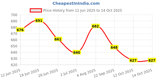 flipkart.com azzaro black For Men azzaro black Price History Graph from 12 Jun 2025 to 13 Oct 2025