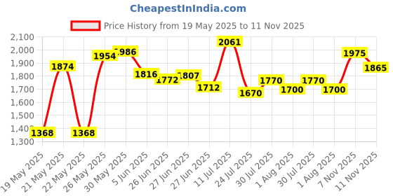 flipkart.com house of pataudi For Men house of pataudi Price History Graph from 19 May 2025 to 11 Nov 2025