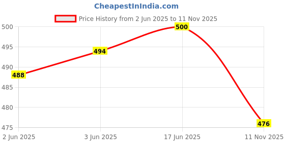 flipkart.com aadi For Men aadi Price History Graph from 2 Jun 2025 to 11 Nov 2025