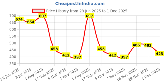 flipkart.com knoos For Men knoos Price History Graph from 28 Jun 2025 to 1 Dec 2025