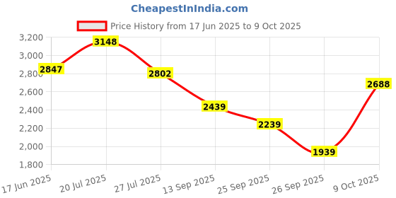 flipkart.com louis philippe For Men louis philippe Price History Graph from 17 Jun 2025 to 9 Oct 2025