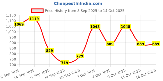 flipkart.com liberty For Men liberty Price History Graph from 8 Sep 2025 to 11 Oct 2025