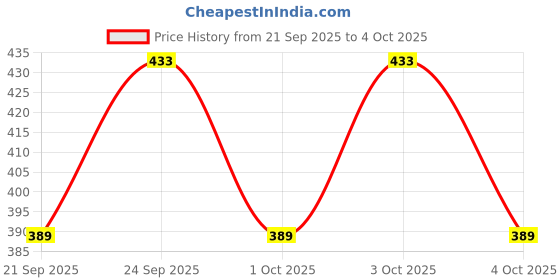 flipkart.com hyooo For Men hyooo Price History Graph from 21 Sep 2025 to 4 Oct 2025