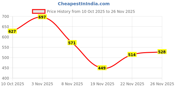 flipkart.com azzaro black For Men azzaro black Price History Graph from 10 Oct 2025 to 26 Nov 2025
