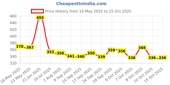 flipkart.com xfinity fitness FOR MEN AND WOMEN (PACK OF 2) Knee Support xfinity fitness Price History Graph from 19 May 2025 to 15 Oct 2025