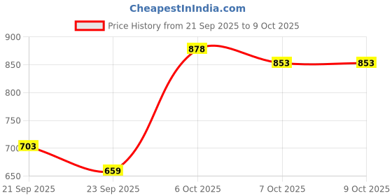 flipkart.com jaguar For Men Deodorant Spray 150ml (Pack of 2) Deodorant Spray - For Men jaguar Price History Graph from 21 Sep 2025 to 9 Oct 2025