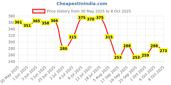 flipkart.com urbanmooch For Men | Premium Resin Handle | Soft Imitation Badger Hair | Shaving Brush urbanmooch Price History Graph from 30 May 2025 to 8 Oct 2025