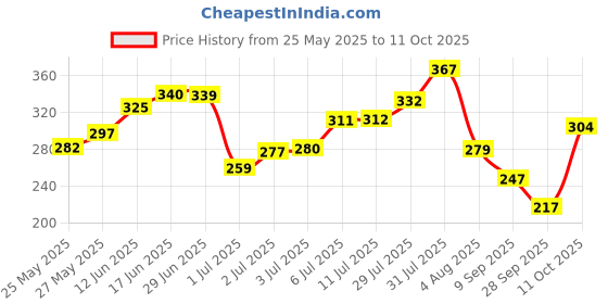 flipkart.com urbanmooch For Men | Sheesham Woodwith Ultra Soft & Absorbent Bristles & | Imitation Badger Hair| Cruelty Free | For A Smooth Shave Shaving Brush urbanmooch Price History Graph from 25 May 2025 to 11 Oct 2025
