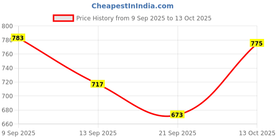 flipkart.com nivea For Men Shave Foam Sensitive Instant Protection 200ml MADE IN GERMANY nivea Price History Graph from 9 Sep 2025 to 13 Oct 2025