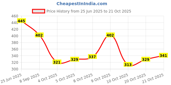 flipkart.com markway for men travel tourist bag backpack for hiking trekking camping Rucksack- 70 L markway Price History Graph from 25 Jun 2025 to 21 Oct 2025