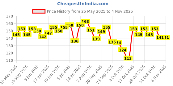 flipkart.com adonyx for Men, Women & Children - Jump Rope for Exercise Workout Ball Bearing Skipping Rope adonyx Price History Graph from 25 May 2025 to 2 Nov 2025