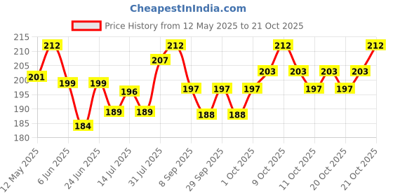 flipkart.com quickfit for Men Women Comfort, Extra Soft Exercise Bicycle Seat Cover Free Size quickfit Price History Graph from 12 May 2025 to 21 Oct 2025