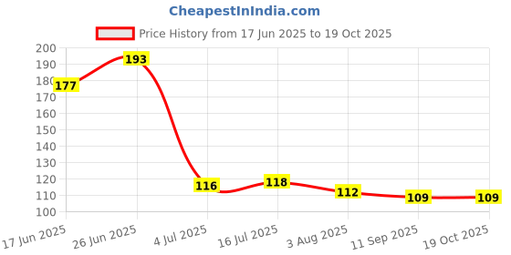 flipkart.com digilex For Mobile Game Pubg 06 Pairs Finger Sleeve digilex Price History Graph from 17 Jun 2025 to 19 Oct 2025