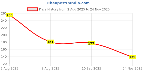 flipkart.com asotai for Mobile Gaming (Anti Slip, Sweat Proof) 20 Pairs Finger Sleeve asotai Price History Graph from 2 Aug 2025 to 24 Nov 2025