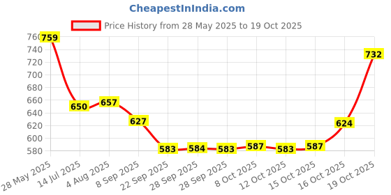 flipkart.com powerlift for Muscle Mass Gain with Shaker, High Protein with Multivitamins Weight Gainers/Mass Gainers powerlift Price History Graph from 28 May 2025 to 19 Oct 2025