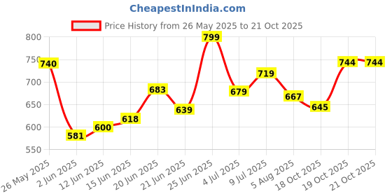 flipkart.com powerlift for Muscle Mass Gain with Shaker, High Protein with Multivitamins Weight Gainers/Mass Gainers powerlift Price History Graph from 26 May 2025 to 21 Oct 2025
