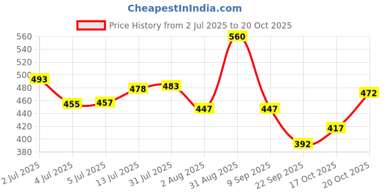 flipkart.com powerlift for Muscle Protein Powder with Shaker Weight Gainers/Mass Gainers powerlift Price History Graph from 2 Jul 2025 to 20 Oct 2025