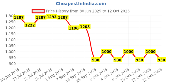 flipkart.com seldos for Neat and Tidy Storage Solutions plastic drawers storage Plastic Plastic 2 Pockets seldos Price History Graph from 30 Jun 2025 to 11 Oct 2025