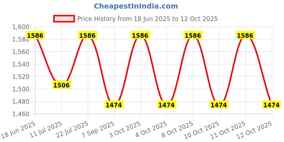 flipkart.com seldos for Neat and Tidy Storage Solutions plastic drawers storage Plastic Plastic 3 Pockets seldos Price History Graph from 18 Jun 2025 to 11 Oct 2025