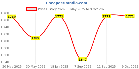 flipkart.com jd fresh for Neat and Tidy Storage Solutions plastic drawers storage Plastic, Polypropylene 3 Pockets jd fresh Price History Graph from 30 May 2025 to 8 Oct 2025