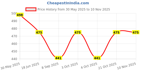 flipkart.com freddo For New Baby Born Gift 400 GSM Wool Felt freddo Price History Graph from 30 May 2025 to 9 Nov 2025