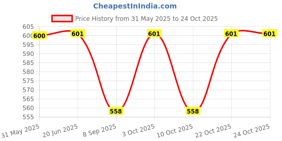 flipkart.com kid's charm For New Born Babies Breastfeeding Pillow kid's charm Price History Graph from 31 May 2025 to 23 Oct 2025