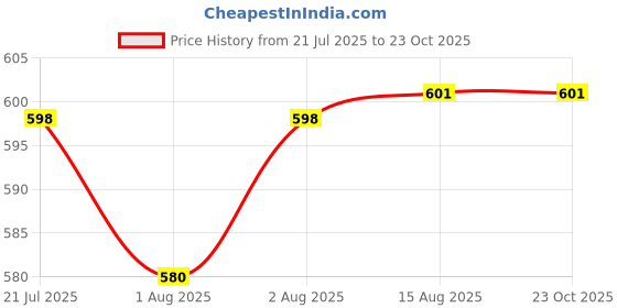 flipkart.com kid's charm For New Born Babies Breastfeeding Pillow kid's charm Price History Graph from 21 Jul 2025 to 22 Oct 2025
