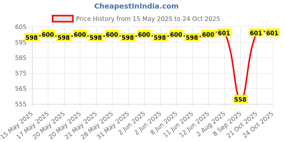 flipkart.com kid's charm For New Born Babies Breastfeeding Pillow kid's charm Price History Graph from 15 May 2025 to 21 Oct 2025