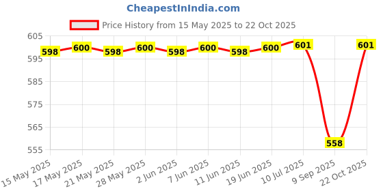 flipkart.com kid's charm For New Born Babies Breastfeeding Pillow kid's charm Price History Graph from 15 May 2025 to 22 Oct 2025