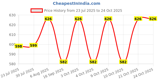 flipkart.com kid's charm For New Born Babies Breastfeeding Pillow kid's charm Price History Graph from 23 Jul 2025 to 21 Oct 2025