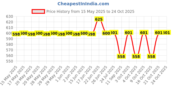 flipkart.com kid's charm For New Born Babies Breastfeeding Pillow kid's charm Price History Graph from 15 May 2025 to 22 Oct 2025