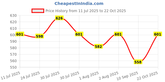 flipkart.com kid's charm For New Born Babies Breastfeeding Pillow kid's charm Price History Graph from 11 Jul 2025 to 22 Oct 2025