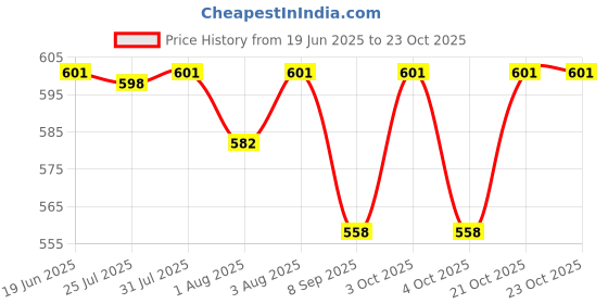flipkart.com kid's charm For New Born Babies Breastfeeding Pillow kid's charm Price History Graph from 19 Jun 2025 to 22 Oct 2025