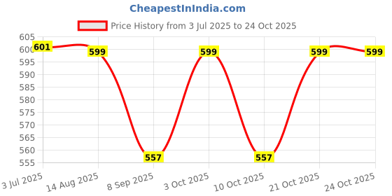 flipkart.com kid's charm For New Born Babies Breastfeeding Pillow kid's charm Price History Graph from 3 Jul 2025 to 22 Oct 2025