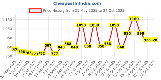 flipkart.com sip FOR NEW -BORN, BABY 1 to 3 MONTH Dog, Cat, Rabbit, Miniature Pig, Monkey, Bird Cage sip Price History Graph from 31 May 2025 to 24 Oct 2025