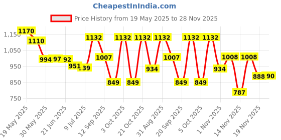 flipkart.com chullbull pet products FOR NEW -BORN, BABY 1 to 3 Month Hard Crate Pet Crate chullbull pet products Price History Graph from 19 May 2025 to 28 Nov 2025