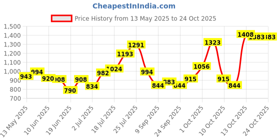 flipkart.com sip For -New -Born Baby 1 to 3 months -PUPPY Dog, Cat, Miniature Pig, Monkey, Bird, Hamster Cage sip Price History Graph from 13 May 2025 to 23 Oct 2025