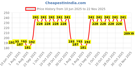 flipkart.com geet trading for new born baby Reusable & washable cotton double layer nappies/nappy/langot geet trading Price History Graph from 10 Jun 2025 to 22 Nov 2025