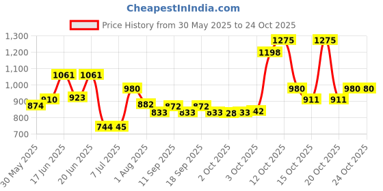flipkart.com sip FOR NEW -BORN, BABY- Small puppy 1 to 3 Month -PUPPY Dog, Rabbit, Miniature Pig, Monkey, Bird, Hamster Cage sip Price History Graph from 30 May 2025 to 24 Oct 2025