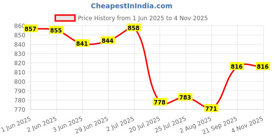 flipkart.com axcess for Nikon EN-EL3e and Nikon D50, D70, D70s, D80, D90, D100, D200, D300, D300S, D700 Camera Battery axcess Price History Graph from 1 Jun 2025 to 4 Nov 2025