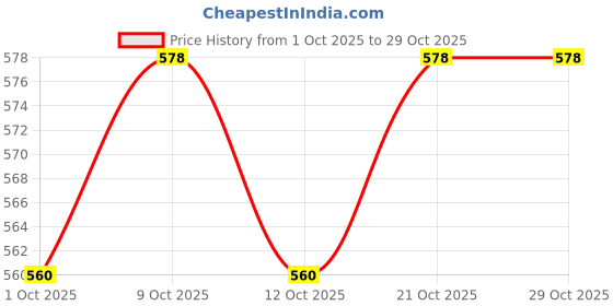 flipkart.com kalstar for ntorq fan belt Car AC Belt kalstar Price History Graph from 1 Oct 2025 to 29 Oct 2025