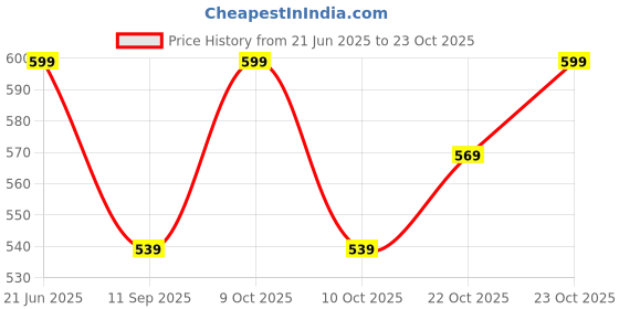 flipkart.com good like For Outdoor Sport Hiking Trekking Bag Camping Rucksack- 55 L good like Price History Graph from 21 Jun 2025 to 23 Oct 2025